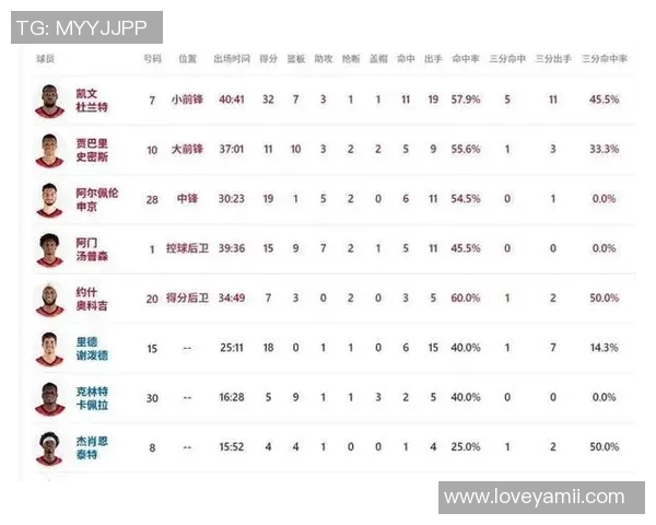 火箭下半场三分10中1，背靠背连续两战得分未破百